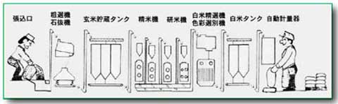 熊沢米店精米工場